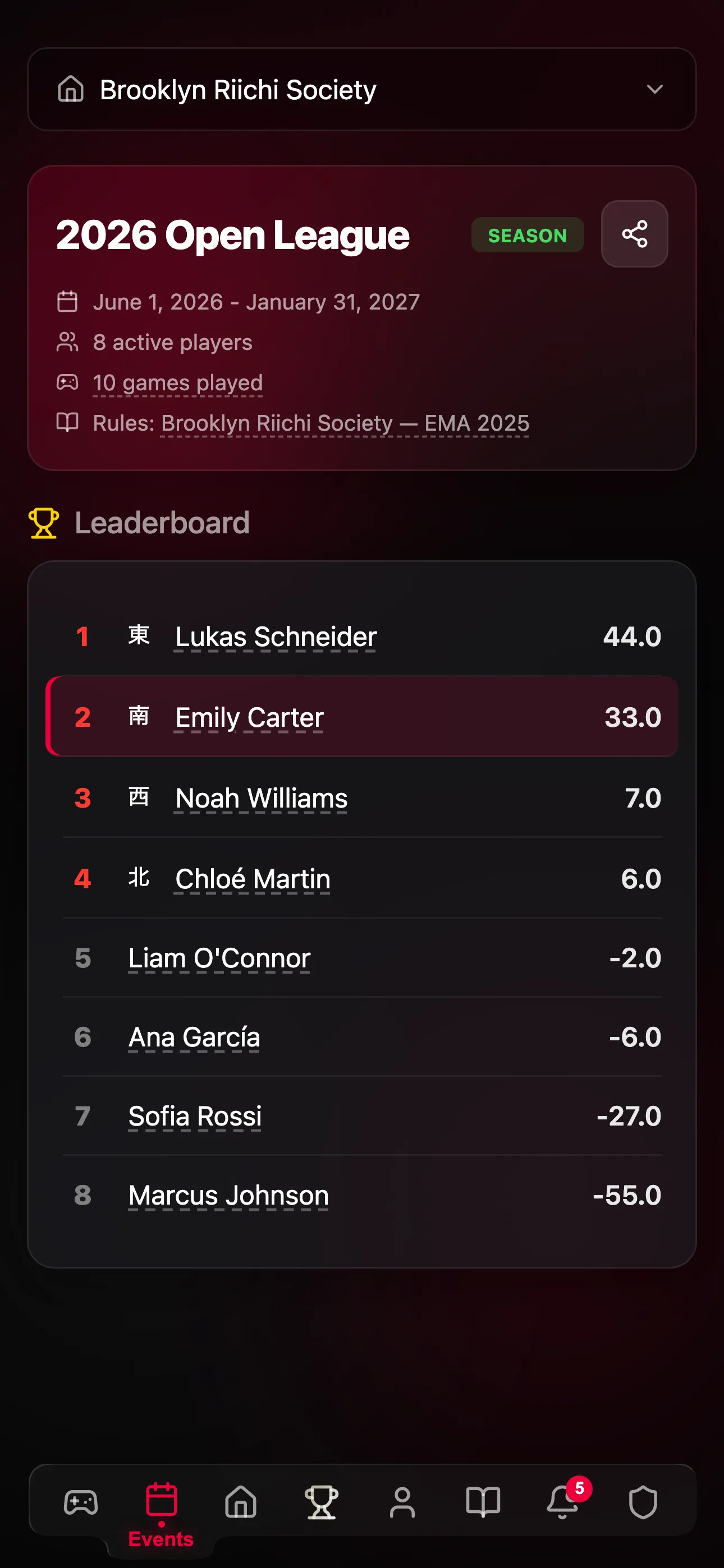 Player ratings leaderboard